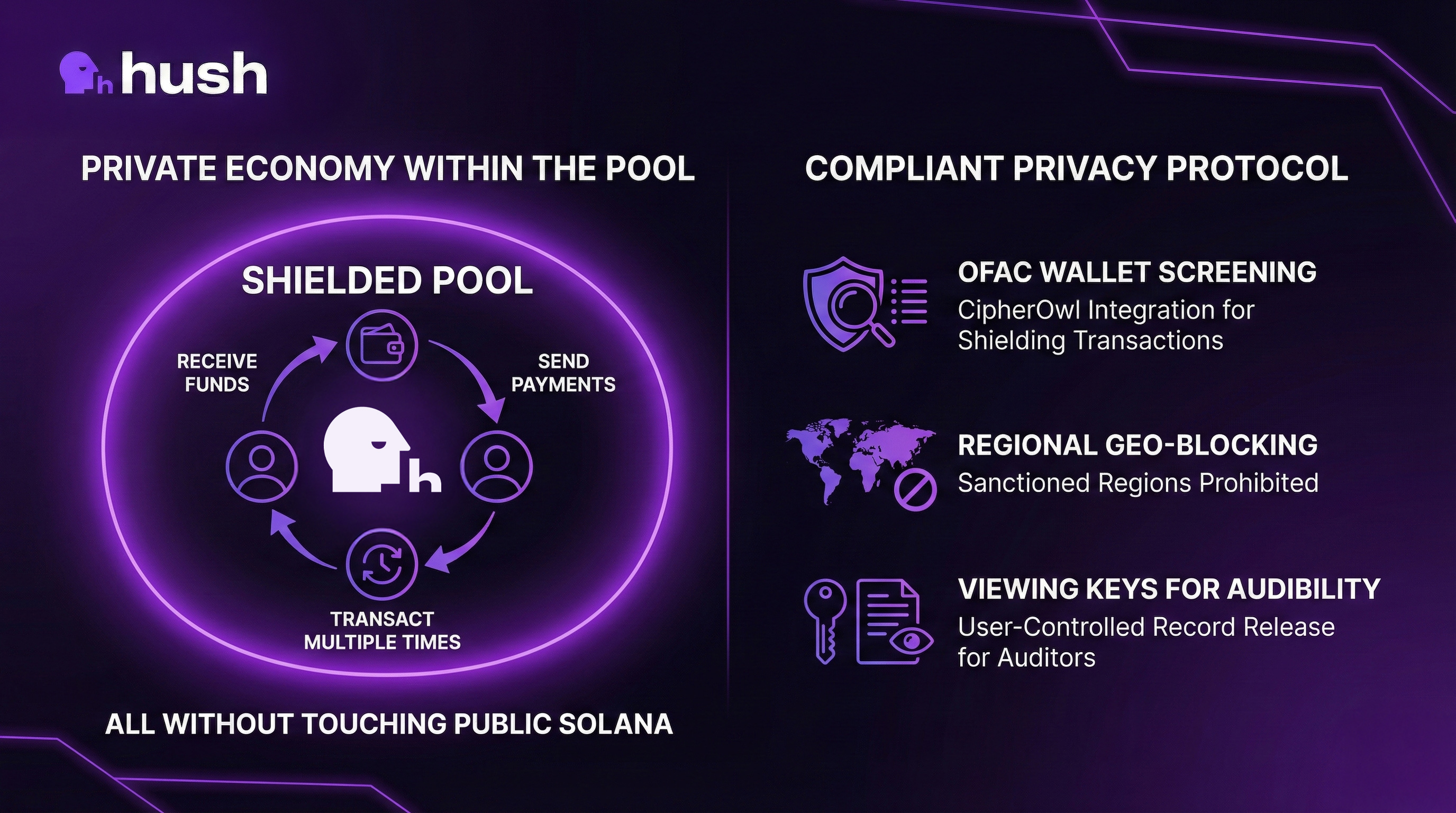 Privacy That Compounds — Hush Protocol diagram