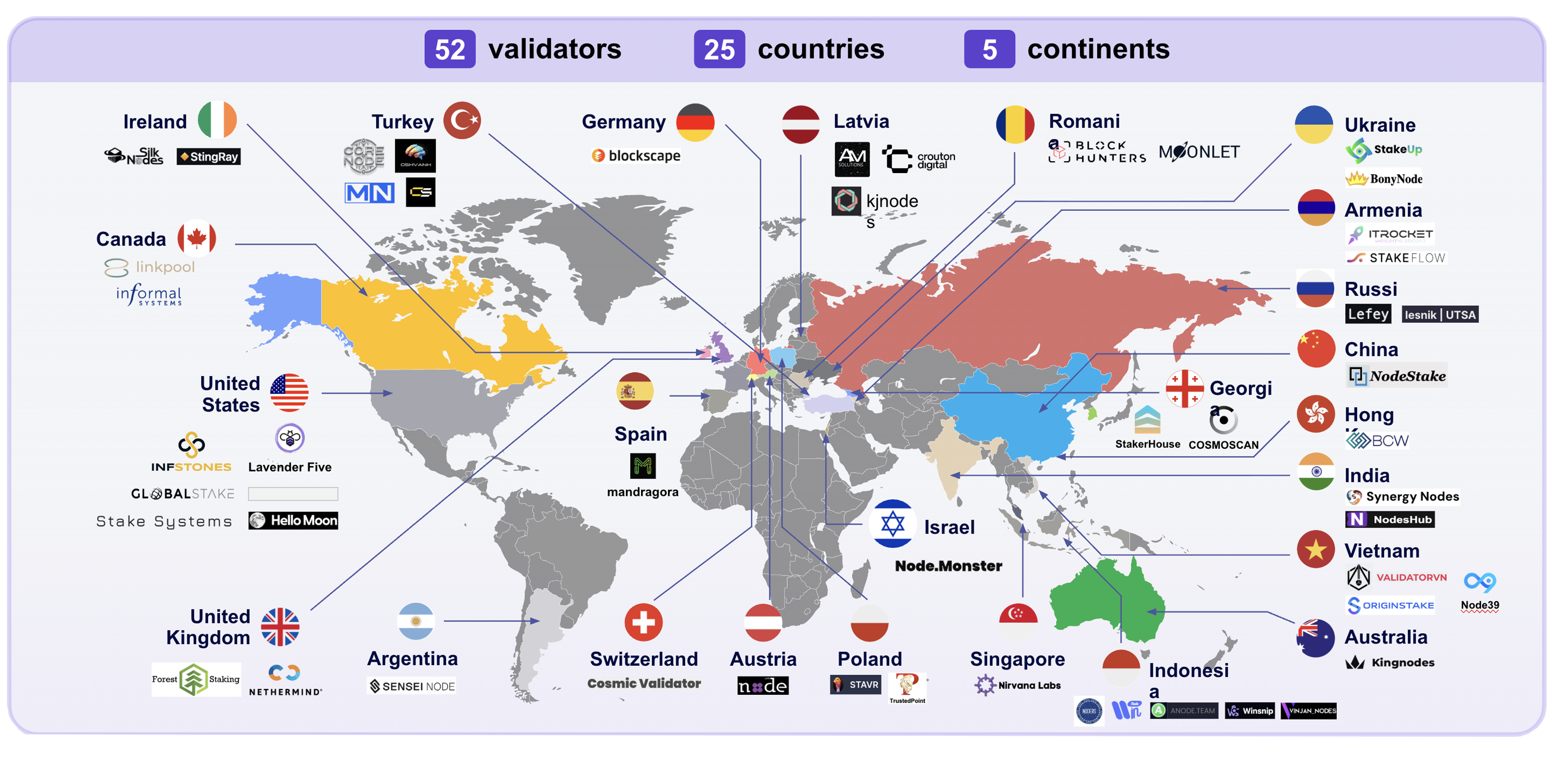 Global Validator Network - 42 validators across 22 countries and 5 continents