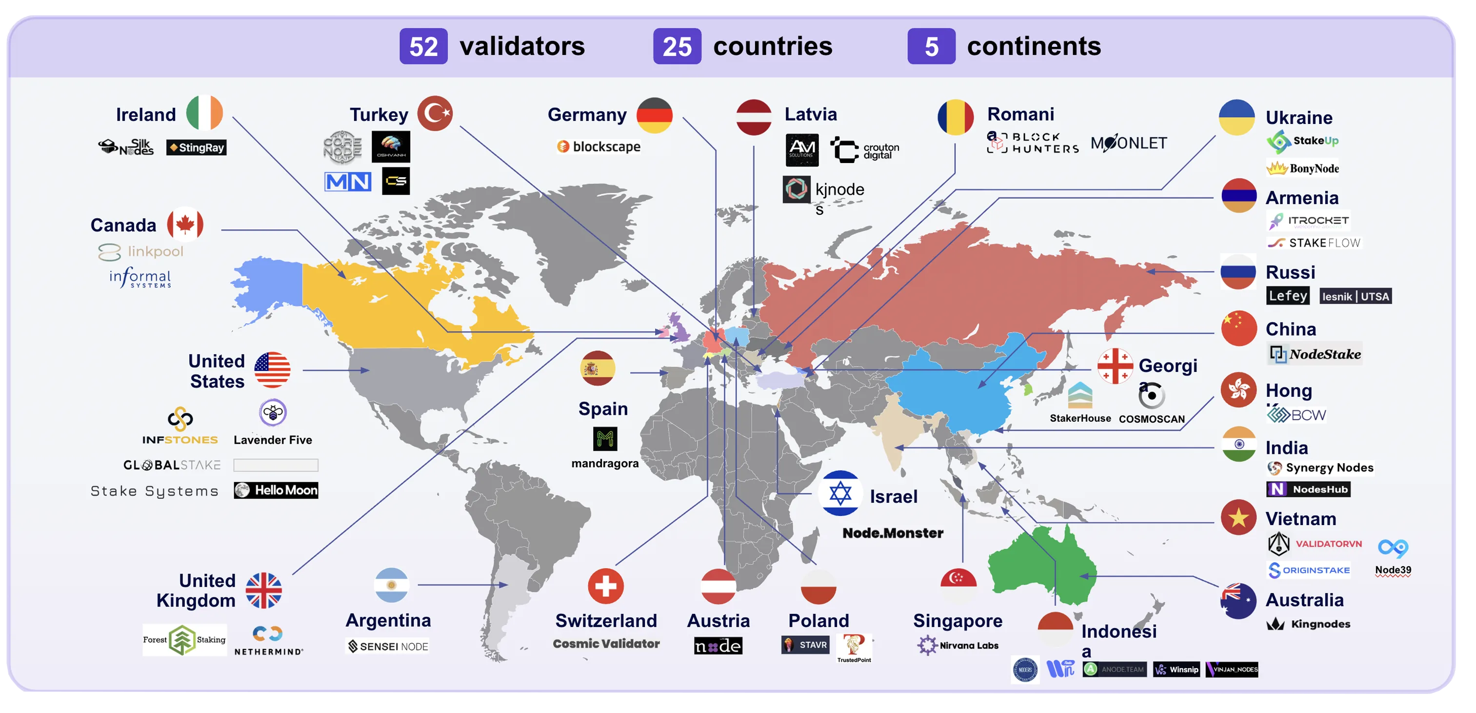 Global Validator Network - 42 validators across 22 countries and 5 continents